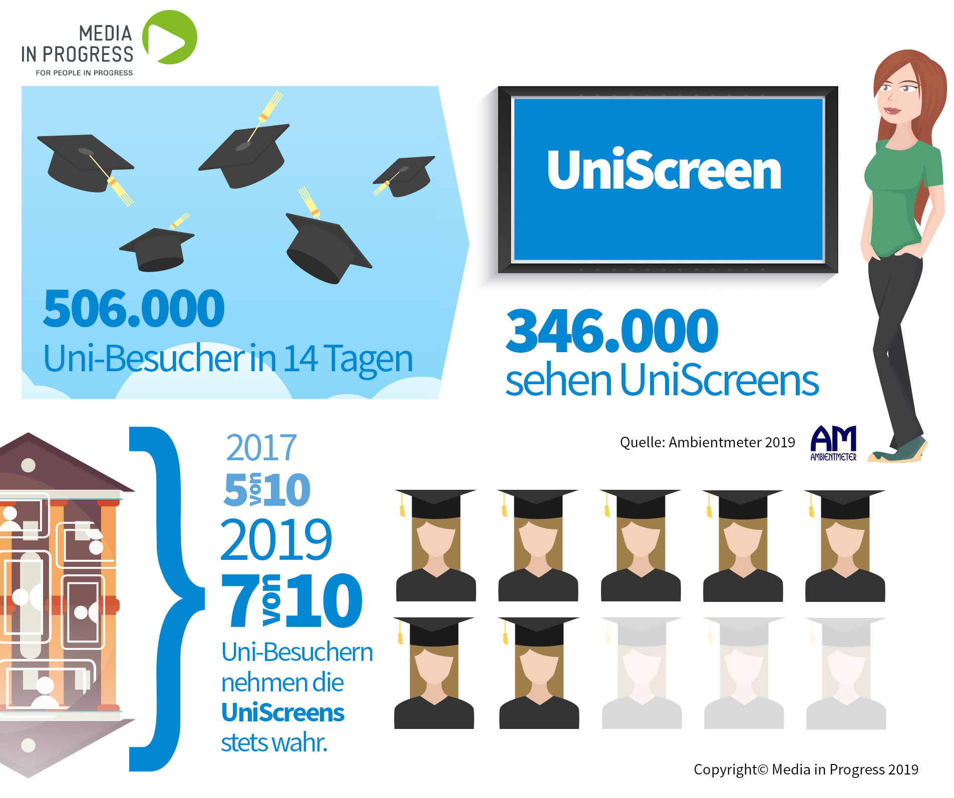 DIe UniScreens werden jetzt noch deutlicher wahrgenommen: Knapp 7te Uni-Besucher nimmt sie stets bewusst war - das sind 346.000 Personen in 14 Tagen. Media in Progress ist Österreichs beste Medien-Agentur für Werbung an der Uni & an FHs.